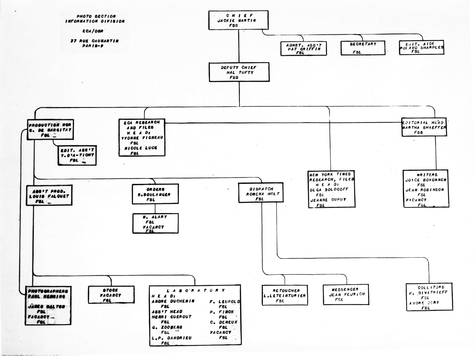 Dit Organisation Chart