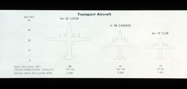 A Chart Of Soviet Military Transport Aircraft. PHOTO Courtesy Of Soviet ...