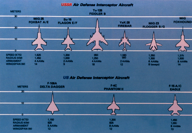 Chart showing Soviet Union and U.S. air defense interceptor aircraft ...