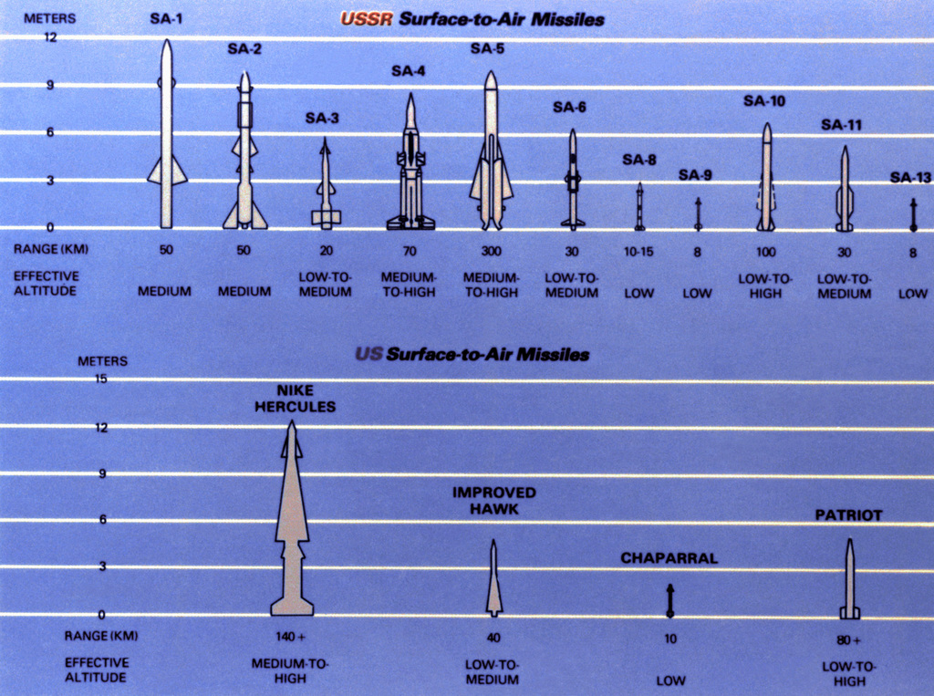 Ракеты земля земля ссср