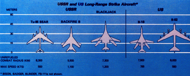 Chart showing U.S. and Soviet long-range strike aircraft. 