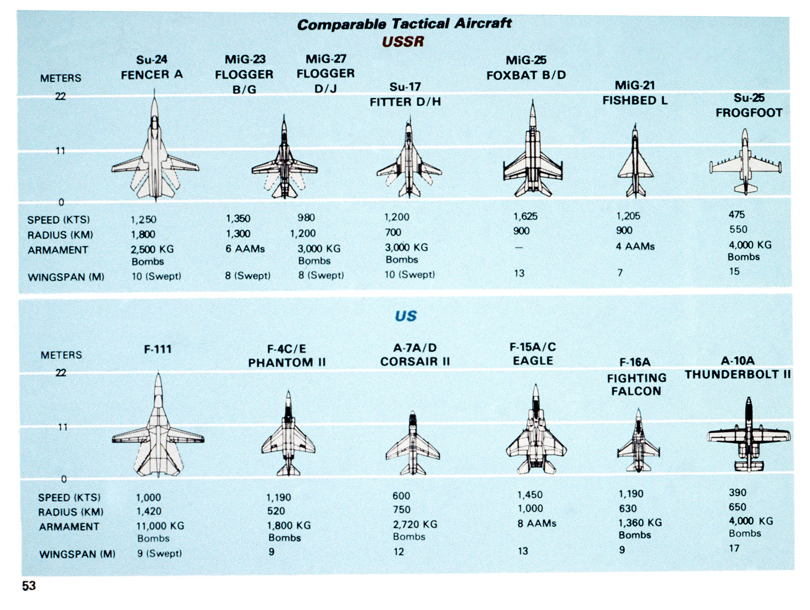 Soviet and US tactical aircraft. Courtesy of Soviet Military Power ...