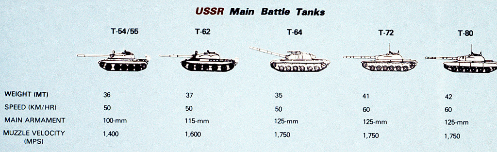 russian modern tank evolution chart