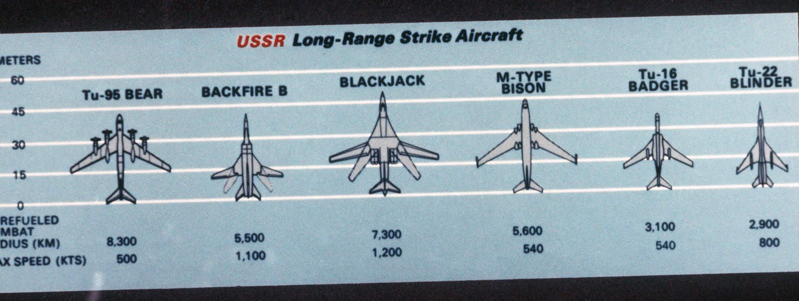 A chart of Soviet long-range strike aircraft. From Soviet Military ...