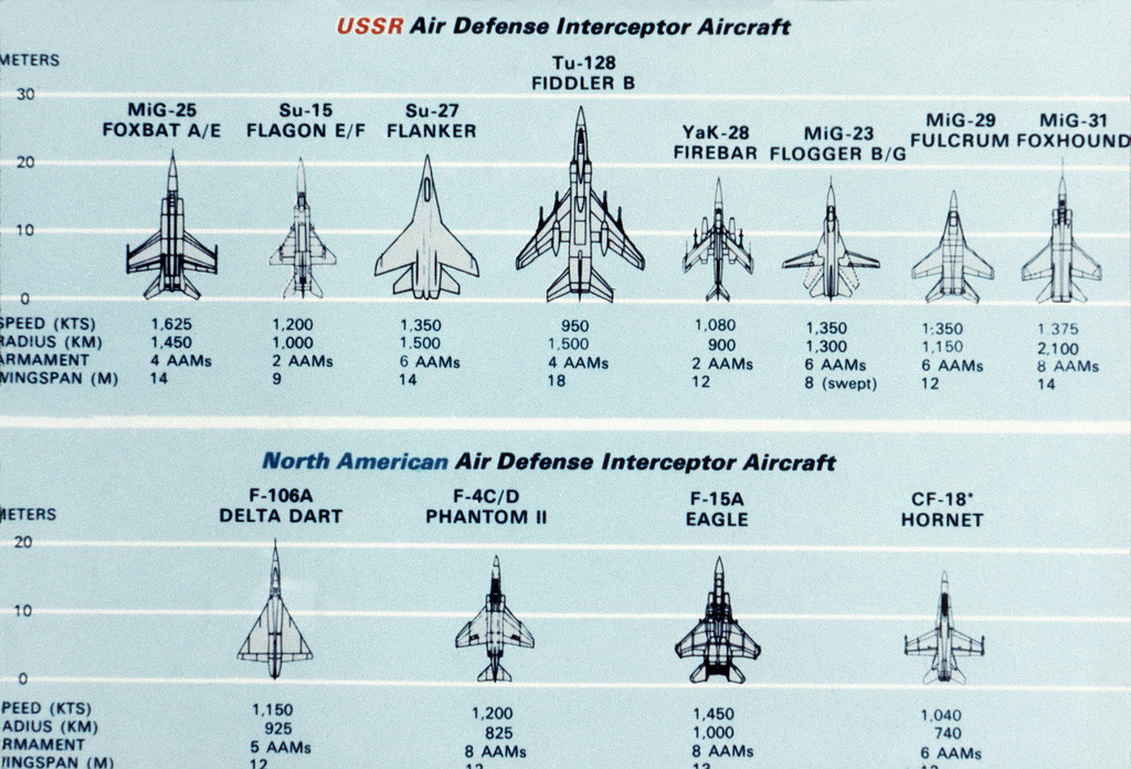 A comparison chart of Soviet and North American air defense interceptor ...