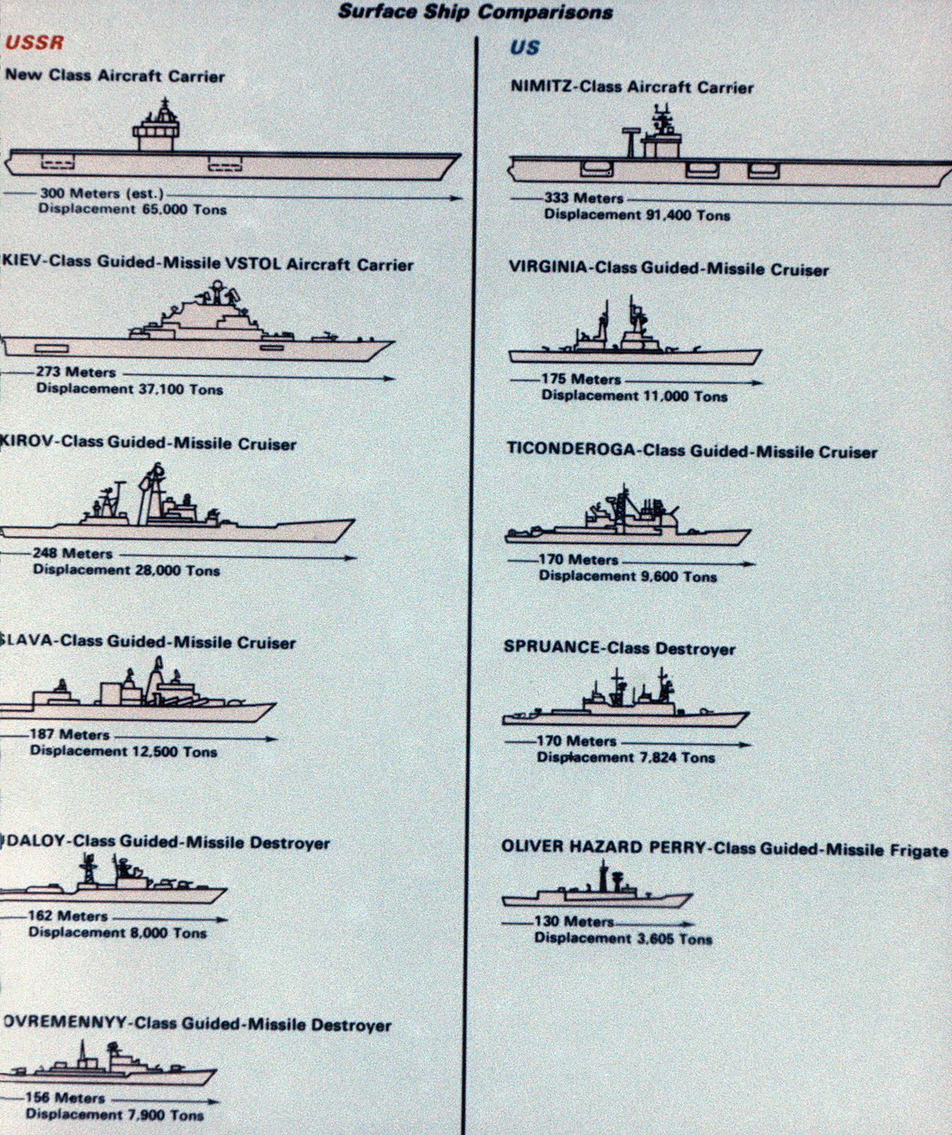 A comparison chart of Soviet and US surface ships. From Soviet Military ...