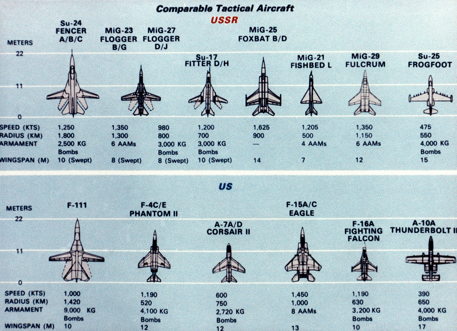 A comparison chart of Soviet and US tactical aircraft. From Soviet