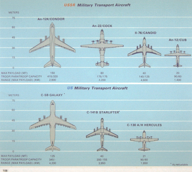 A chart comparing the characteristics of US and Soviet military ...