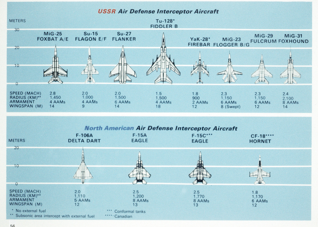 A comparison of the capabilities of North American and Soviet air ...