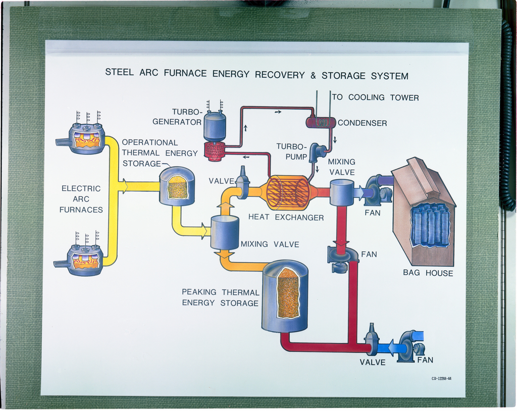 Electric arc furnace карта